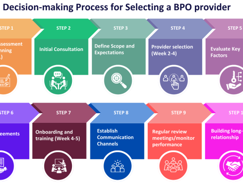Right BPO Service Provider: Optimize Operations & Reduce Cost